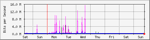 week