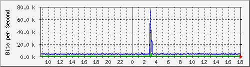 192.168.254.100_0_12 Traffic Graph