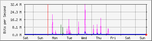 week