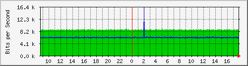 192.168.254.100_0_16 Traffic Graph