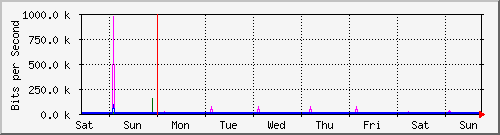 week
