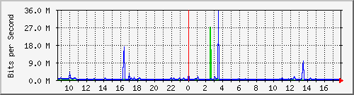192.168.254.100_0_2 Traffic Graph