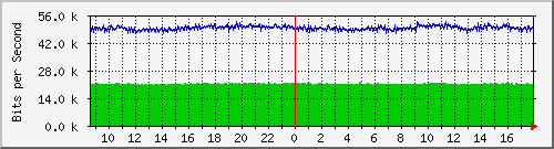 192.168.254.100_0_3 Traffic Graph