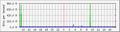 192.168.254.100_0_4 Traffic Graph