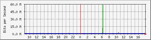 192.168.254.100_0_5 Traffic Graph