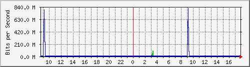 192.168.254.100_0_6 Traffic Graph