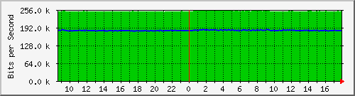 192.168.254.100_0_7 Traffic Graph