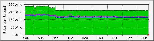 week
