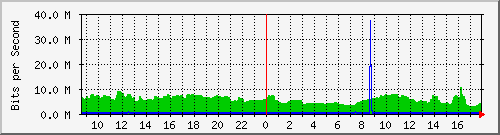192.168.254.100_0_8 Traffic Graph