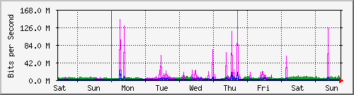 week