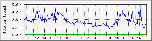 192.168.254.100_0_9 Traffic Graph