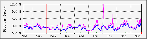 week