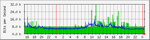 192.168.254.100_10 Traffic Graph