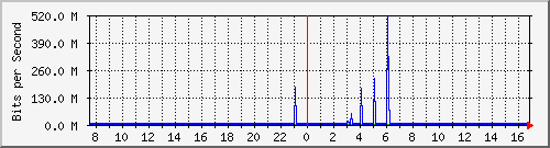 192.168.254.100_16 Traffic Graph