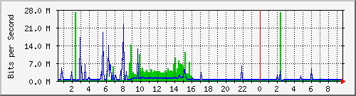 192.168.254.100_2 Traffic Graph