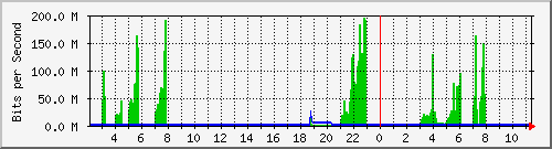 192.168.254.100_3 Traffic Graph