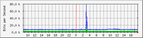 192.168.254.100_3_1 Traffic Graph