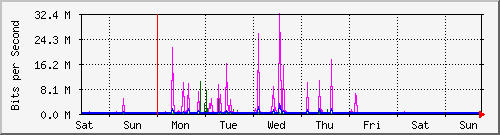 week