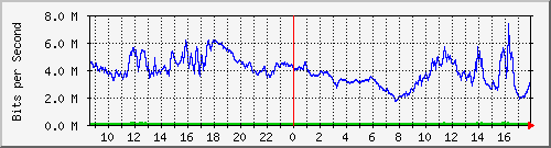 192.168.254.100_3_2 Traffic Graph