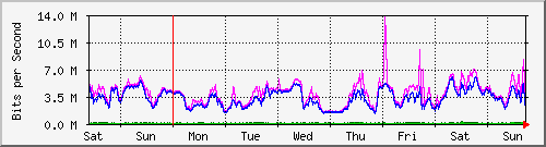 week