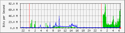 192.168.254.100_5 Traffic Graph