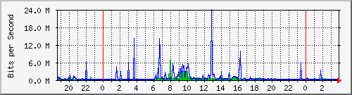 192.168.254.100_8 Traffic Graph