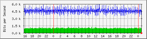 192.168.254.101_0_1 Traffic Graph