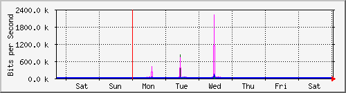 week