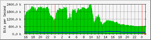 192.168.254.101_0_10 Traffic Graph