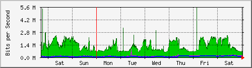 week