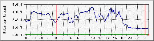 192.168.254.101_0_13 Traffic Graph