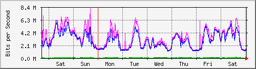 week