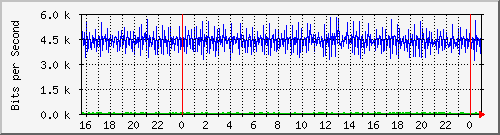 192.168.254.101_0_2 Traffic Graph