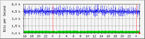 192.168.254.101_0_3 Traffic Graph
