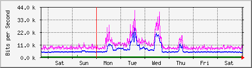 week
