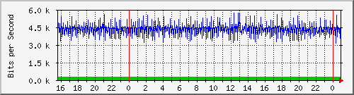 192.168.254.101_0_4 Traffic Graph