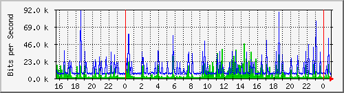192.168.254.101_0_5 Traffic Graph