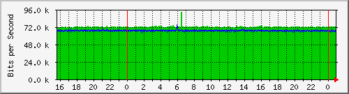 192.168.254.101_0_7 Traffic Graph