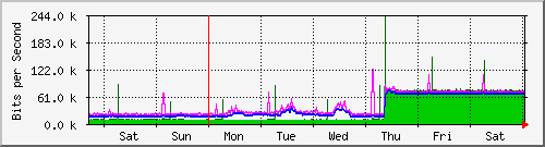 week