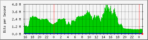 192.168.254.101_0_9 Traffic Graph