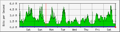 week