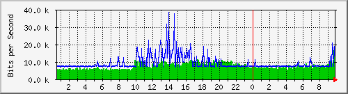 192.168.254.101_10 Traffic Graph