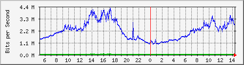 192.168.254.101_13 Traffic Graph