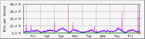 week