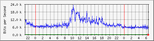 192.168.254.101_2 Traffic Graph