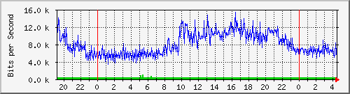192.168.254.101_3 Traffic Graph