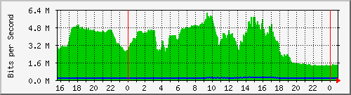 192.168.254.101_3_2 Traffic Graph
