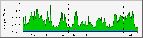 week