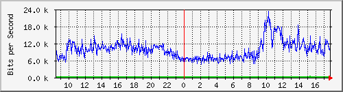 192.168.254.101_4 Traffic Graph