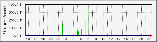 192.168.254.101_7 Traffic Graph